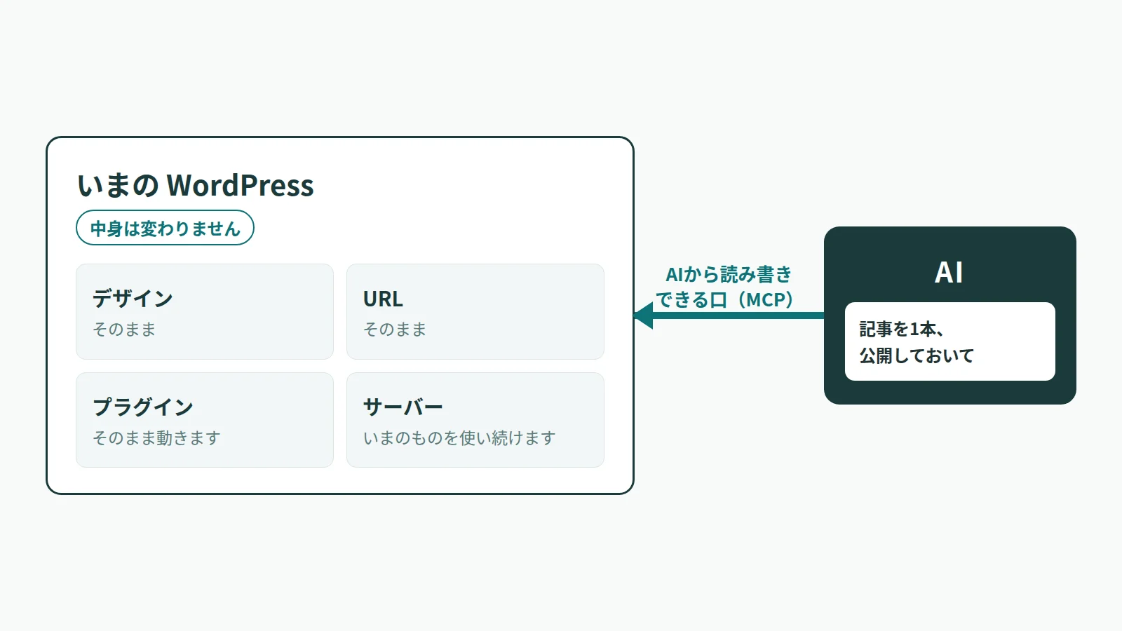 いまのWordPressの箱に、横から「AIの口」がつながる図。箱の中身は変わらない